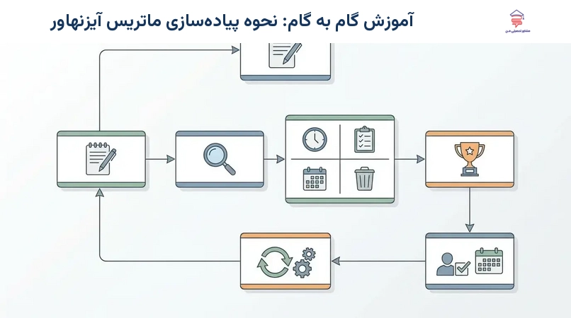 آموزش گام به گام: نحوه پیاده‌سازی ماتریس آیزنهاور