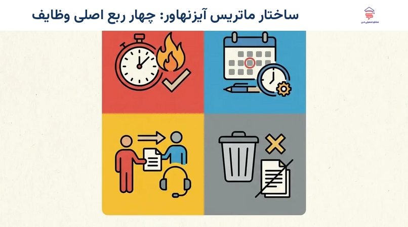 ساختار ماتریس آیزنهاور: چهار ربع اصلی وظایف